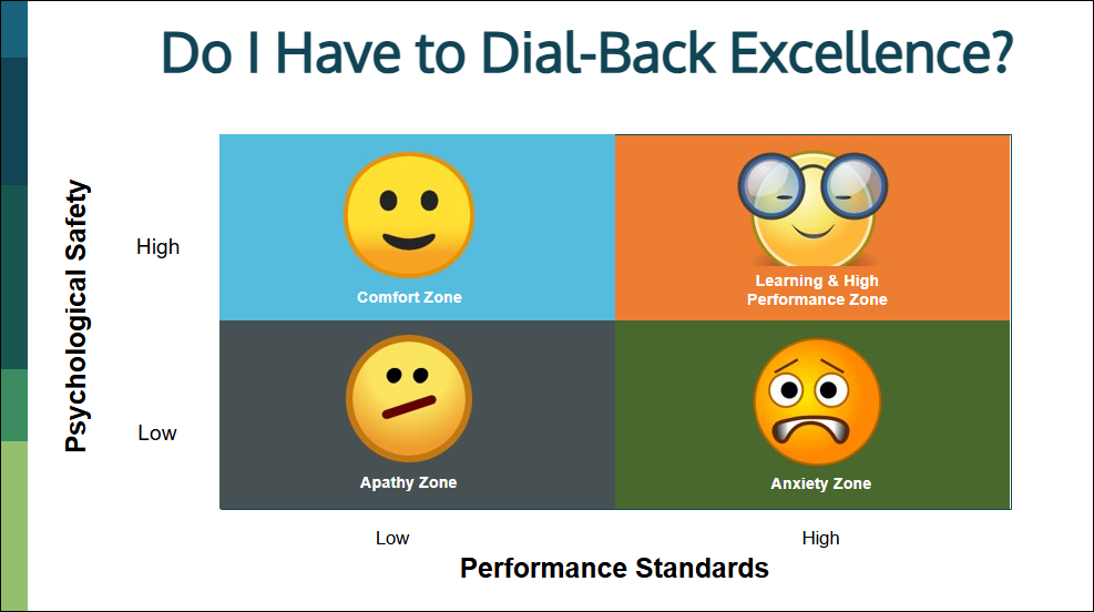 Psychological Safety and Performance Standards graph